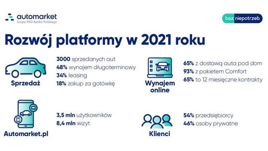 Automarket.pl – w 2021 r. sprzedano ponad 3 tys. aut, w 2022 r. ma być o tysiąc więcej