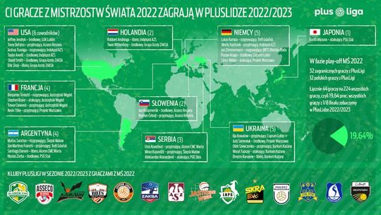 Aż 44 graczy z play-off mistrzostw świata zagra w PlusLidze!