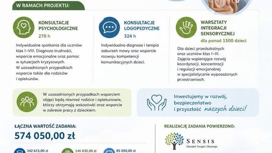 Bezpłatne wsparcie dla najmłodszych. Gmina Trzebownisko sięga po europejskie fundusze dla dzieci i młodzieży