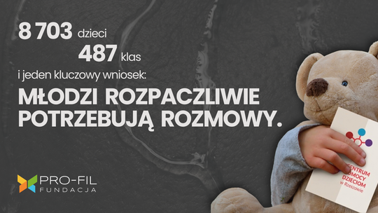 Fundacja PRO-FIL dotarła do ponad 8,7 tys. dzieci i wskazuje najczęstsze problemy młodego pokolenia