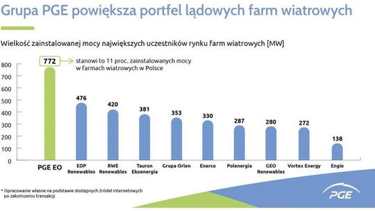 Grupa PGE powiększa portfel lądowych farm wiatrowych