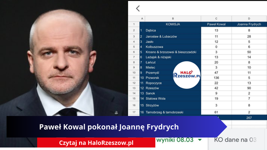 Kontrowersje: Mały Przeworsk, wielki Kowal. Jak jeden powiat zaważył na wynikach wyborów w KO na Podkarpaciu.
