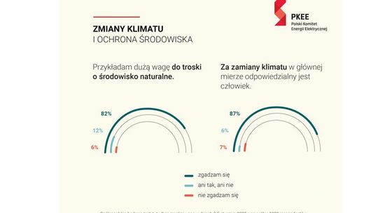 Polacy mają świadomość swojego wpływu na zmniejszenie zmian klimatu