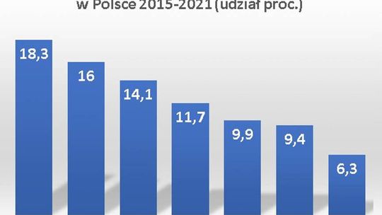 Polacy palą legalne - najniższy w historii badań udział szarej strefy w rynku wyrobów tytoniowych 