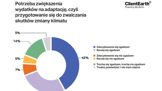 Polacy popierają zabezpieczenie kraju przed skutkami zmiany klimatu. Samorządy mają tu do odegrania kluczową rolę