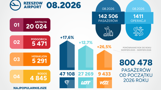 Ponad 142 tysiące pasażerów w Jasionce! Rusza wielka akcja: 300 zł na jesienny nocleg