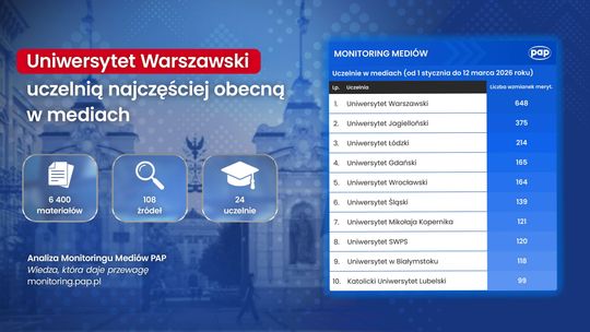 Raport PAP: Uniwersytet Warszawski uczelnią najczęściej obecną w mediach
