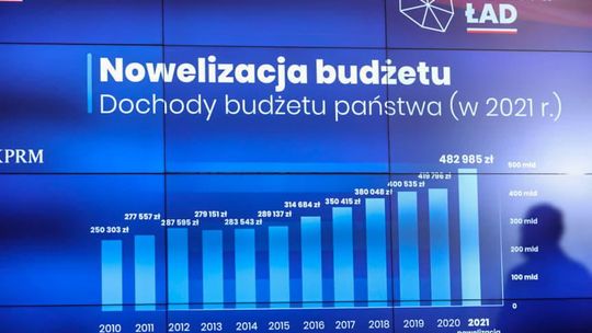 Rząd przyjął projekt nowelizacji ustawy budżetowej na 2021 r.