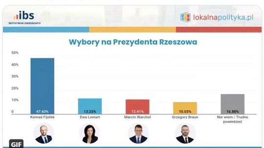 Sondaż IBS: Konrad Fijołek może zostać prezydentem Rzeszowa w I turze!