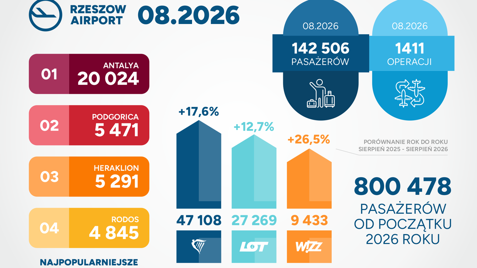 Ponad 142 tysiące pasażerów w Jasionce! Rusza wielka akcja: 300 zł na jesienny nocleg