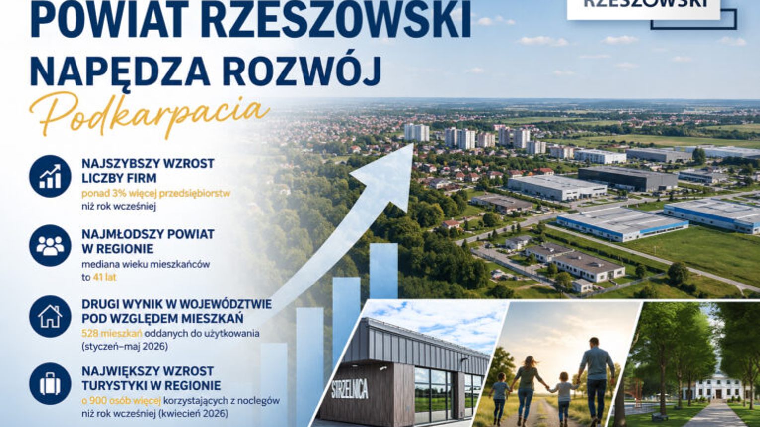 Powiat rzeszowski liderem we wzroście liczby firm na Podkarpaciu. GUS pokazał nowe dane