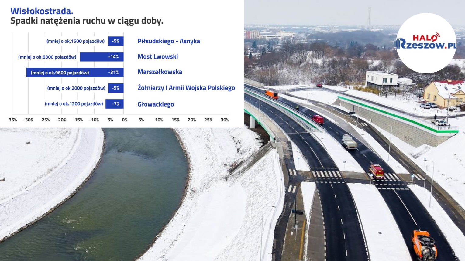 Spadek natężenia ruchu w centrum miasta po otwarciu Wisłokostrady