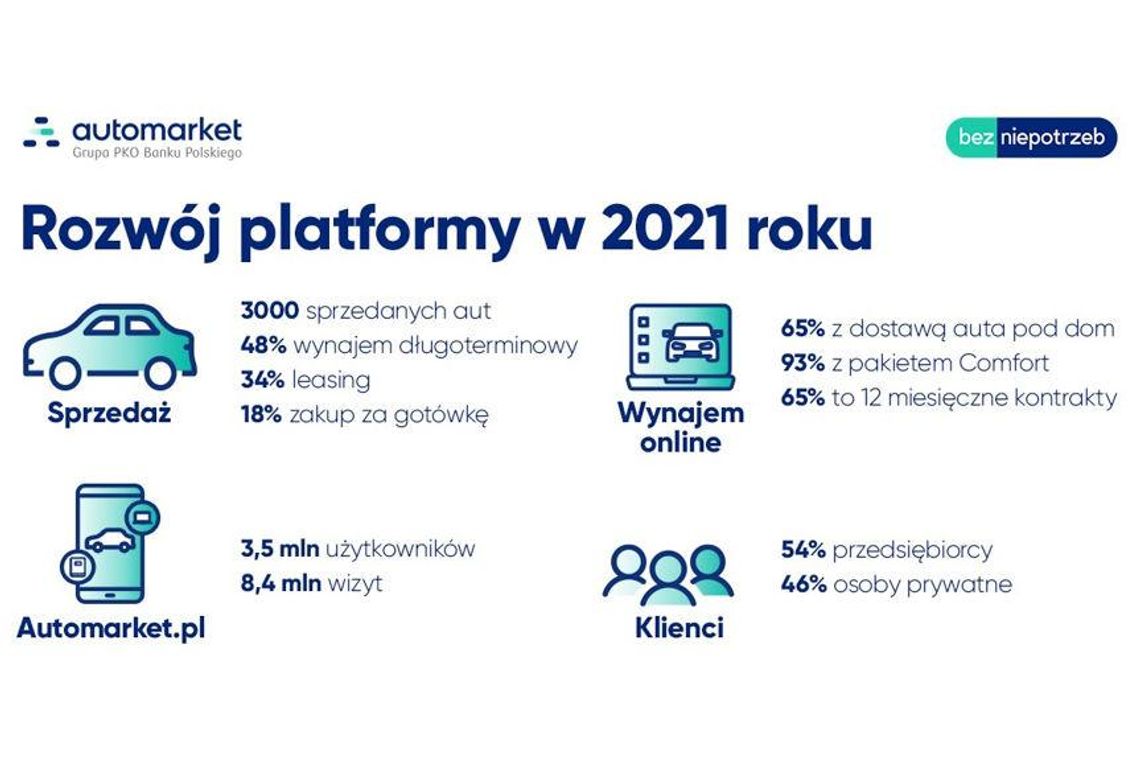 Automarket.pl – w 2021 r. sprzedano ponad 3 tys. aut, w 2022 r. ma być o tysiąc więcej