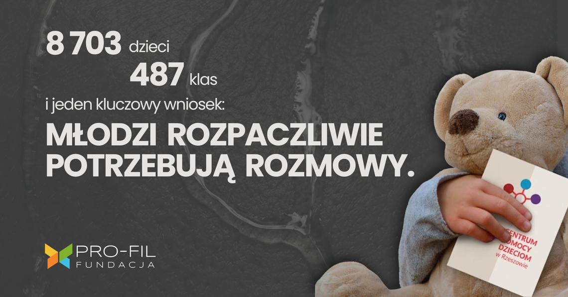 Fundacja PRO-FIL dotarła do ponad 8,7 tys. dzieci i wskazuje najczęstsze problemy młodego pokolenia Fundacja PRO-FIL dotarła do ponad 8,7 tys. dzieci i wskazuje najczęstsze problemy młodego pokolenia