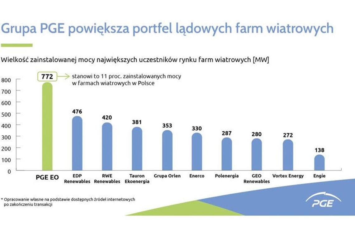 Grupa PGE powiększa portfel lądowych farm wiatrowych