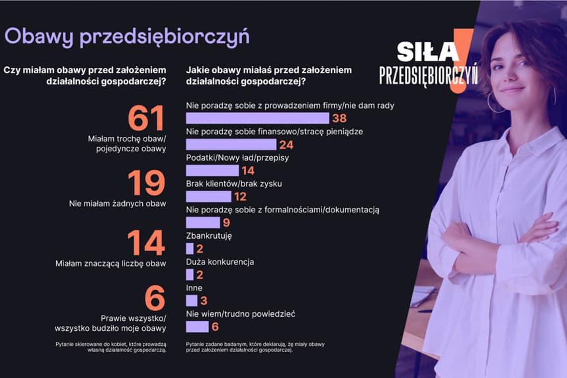 Kobieta w obliczu prowadzenia własnego biznesu. Czy strach ma wielkie oczy? (Raport)