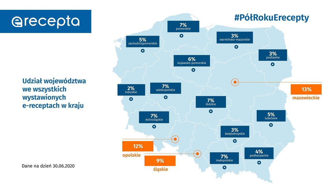 Pół roku elektronicznej recepty w Polsce