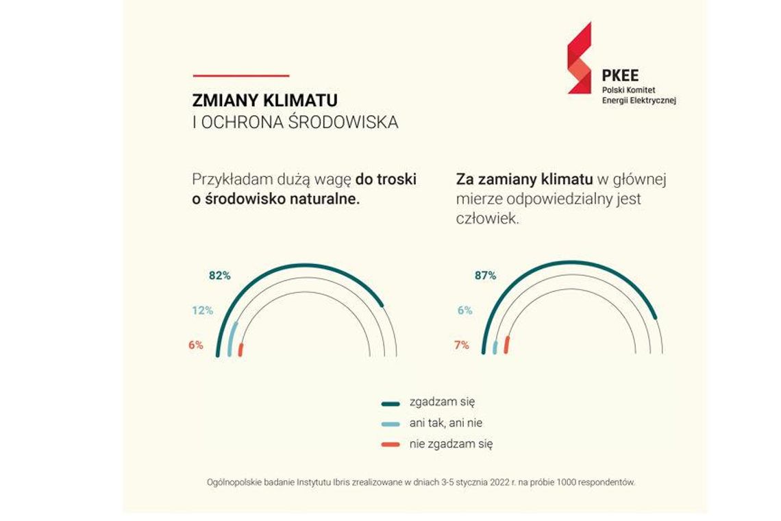 Polacy mają świadomość swojego wpływu na zmniejszenie zmian klimatu