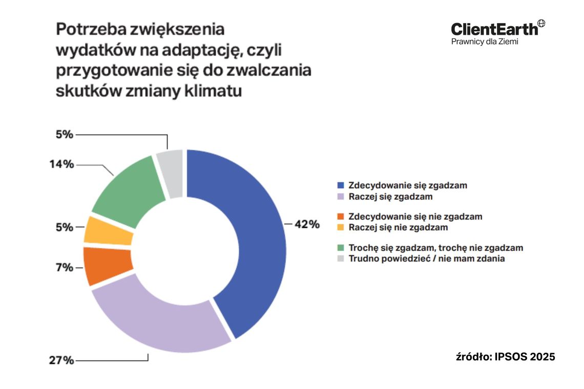 Polacy popierają zabezpieczenie kraju przed skutkami zmiany klimatu. Samorządy mają tu do odegrania kluczową rolę