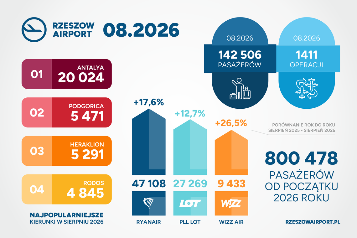 Ponad 142 tysiące pasażerów w Jasionce! Rusza wielka akcja: 300 zł na jesienny nocleg