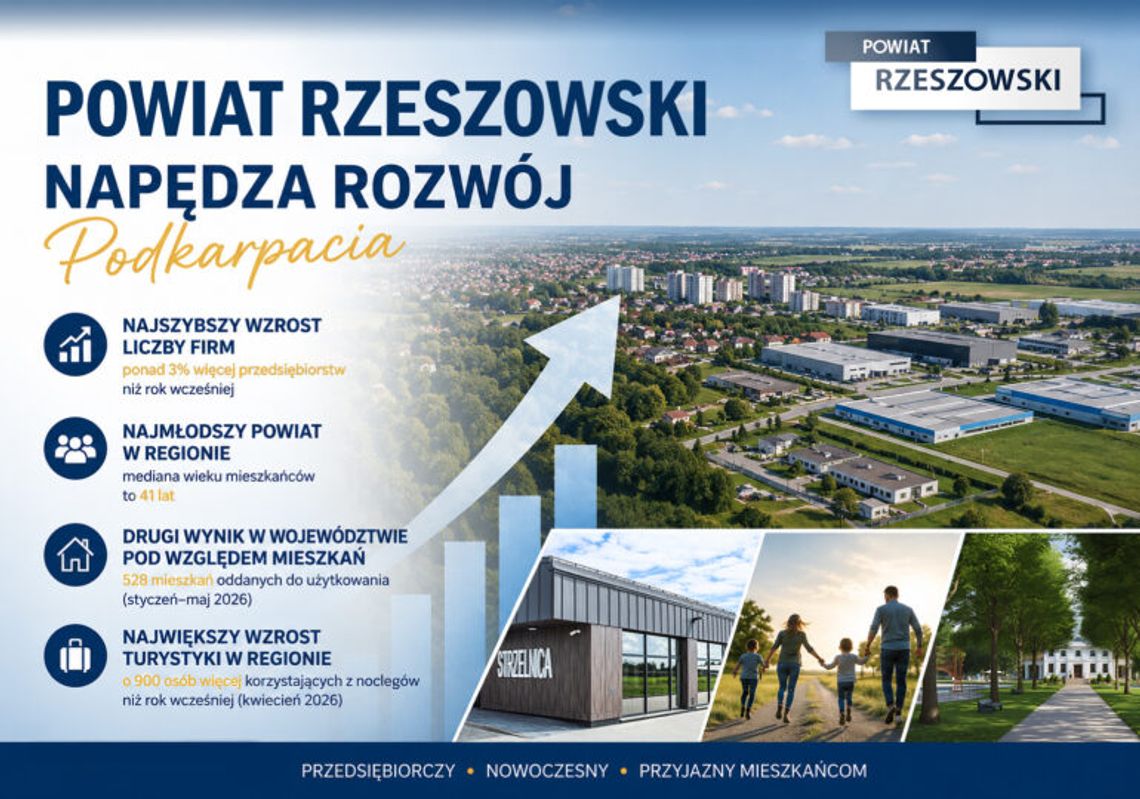 Powiat rzeszowski liderem we wzroście liczby firm na Podkarpaciu. GUS pokazał nowe dane