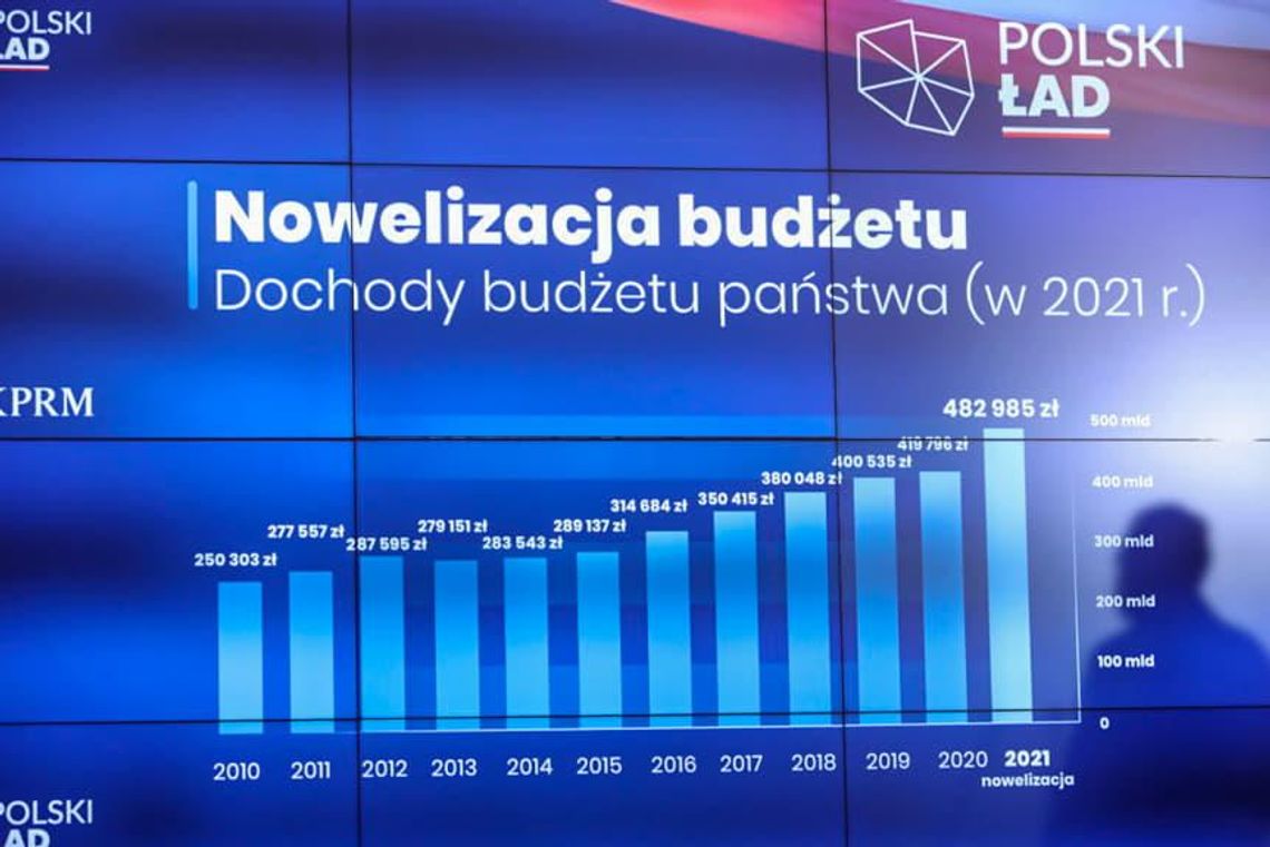 Rząd przyjął projekt nowelizacji ustawy budżetowej na 2021 r.