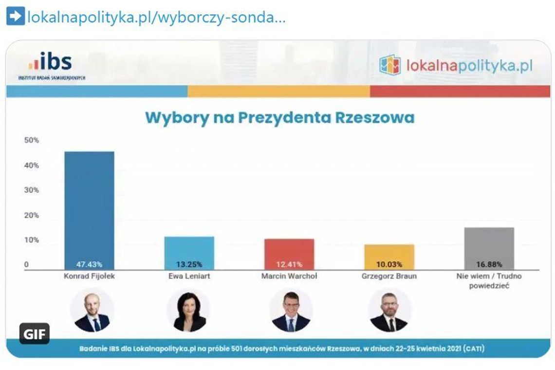 Sondaż IBS: Konrad Fijołek może zostać prezydentem Rzeszowa w I turze!