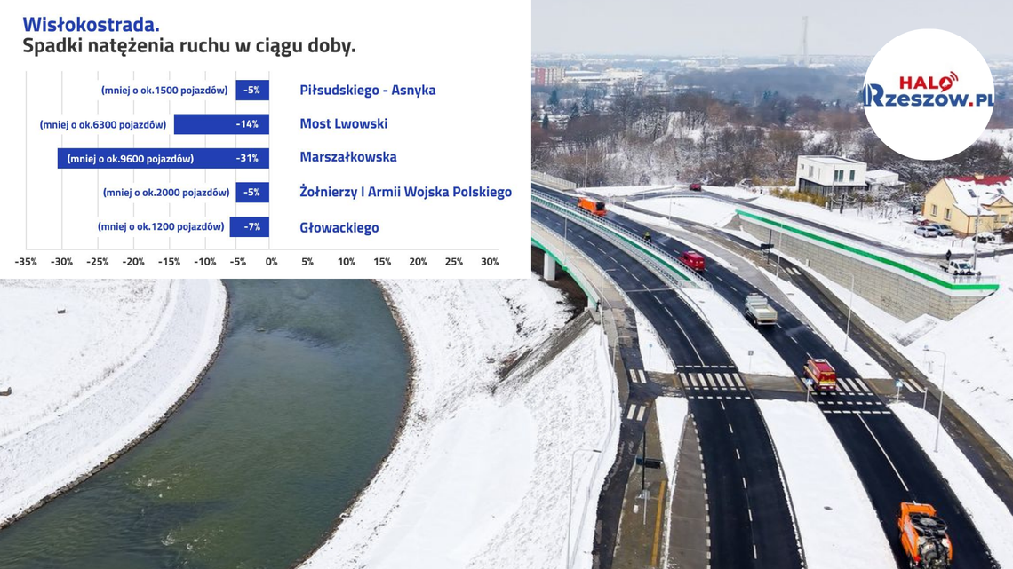 Spadek natężenia ruchu w centrum miasta po otwarciu Wisłokostrady