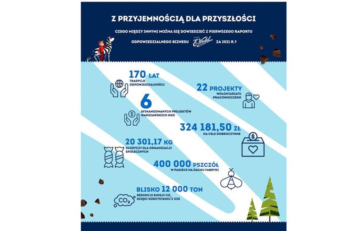 Wedel - odpowiedzialnie w pierwszym raporcie „Z przyjemnością dla przyszłości”