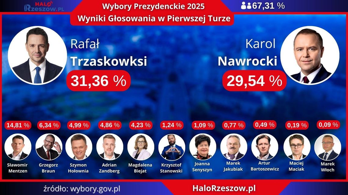 Wybory prezydenckie 2025: Analiza wyników w skali kraju, województwa podkarpackiego, powiatu rzeszowskiego i miasta Rzeszowa