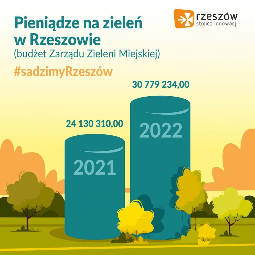 nakłady na zieleń w Rzeszowie