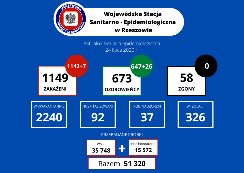 Aktualna Sytuacja Epidemiologiczna na Podkarpaciu