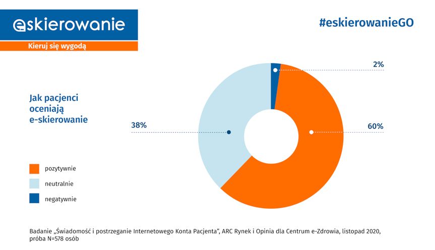 Od piątku wystawiane są także e-skierowania