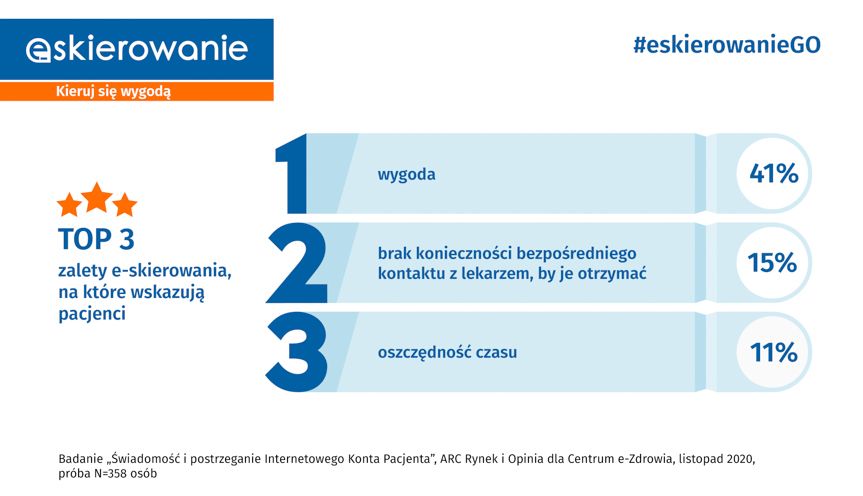 Od piątku wystawiane są także e-skierowania