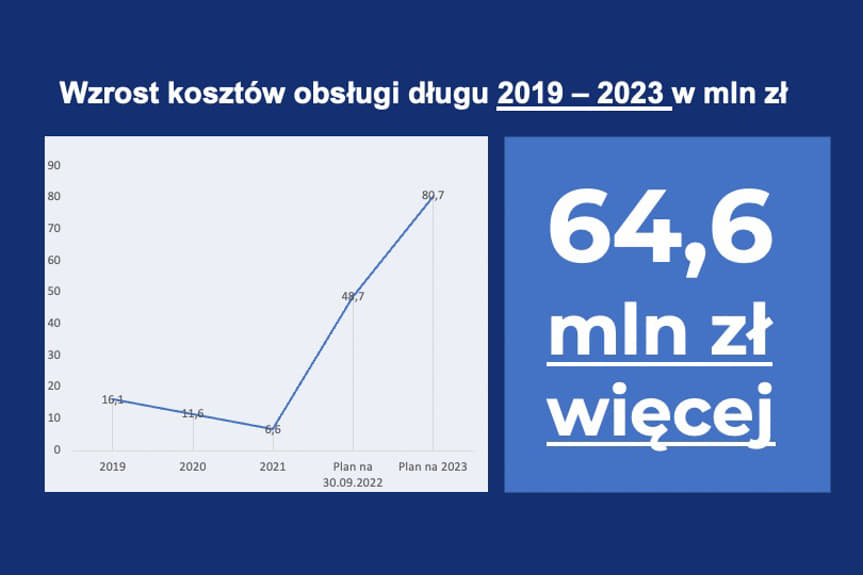 budżet Rzeszowa 2023