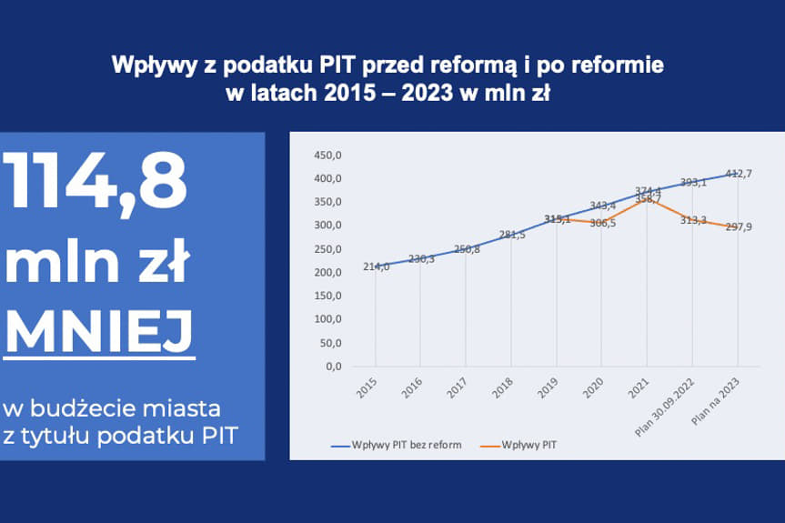 budżet Rzeszowa 2023