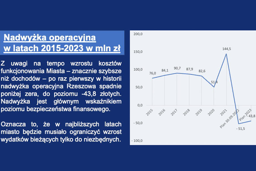 budżet Rzeszowa 2023