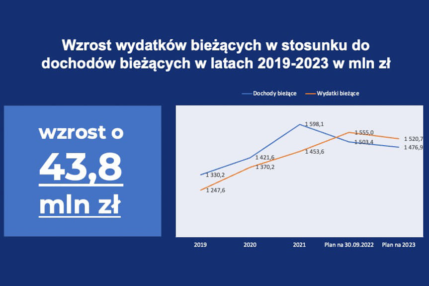 budżet Rzeszowa 2023