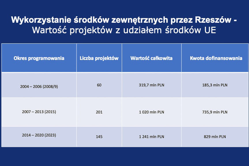 budżet Rzeszowa 2023