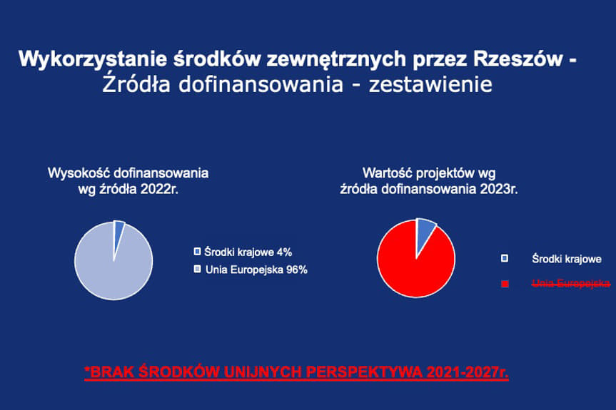 budżet Rzeszowa 2023