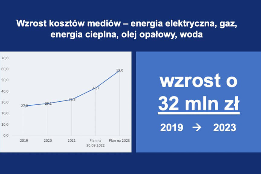 budżet Rzeszowa 2023