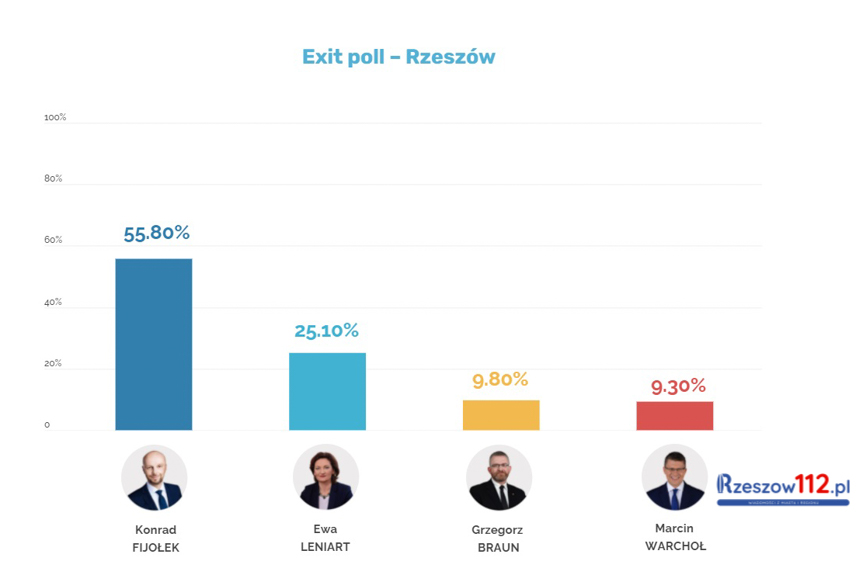 Konrad Fijołek prezydent Rzeszowa