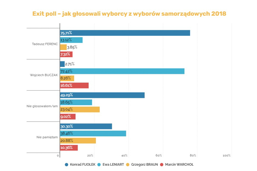 Wybory na prezydenta Rzeszowa: Jak głosowali wyborcy z wyborów samorządowych 2018?