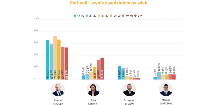 Rzeszów wybiera prezydenta. Wyniki exit poll