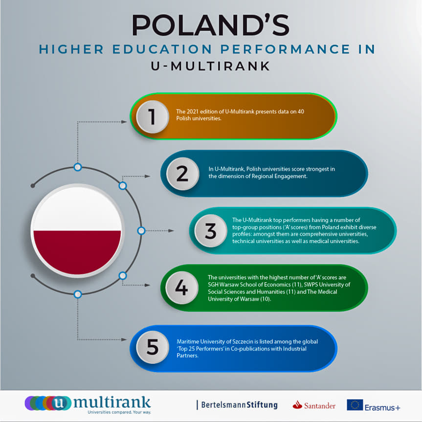 U-MULTIRANK 2021 WSIiZ