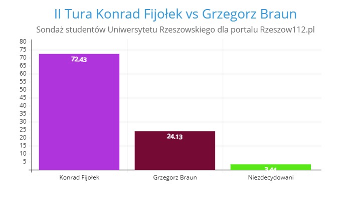 sondaż rzeszow112