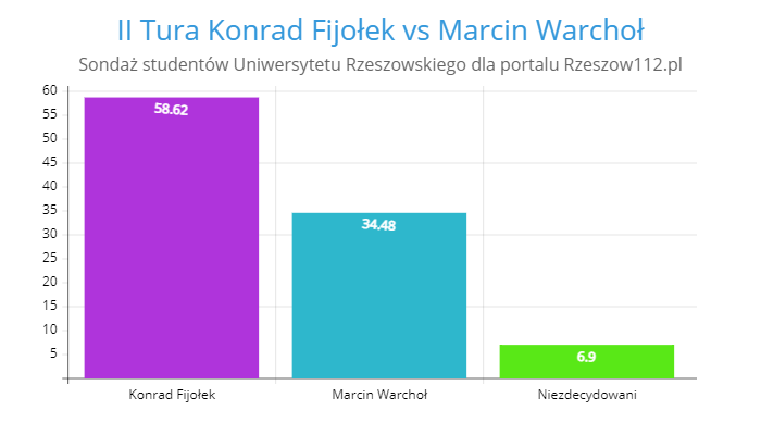 sondaż rzeszow112