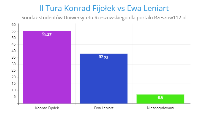 sondaż rzeszow112