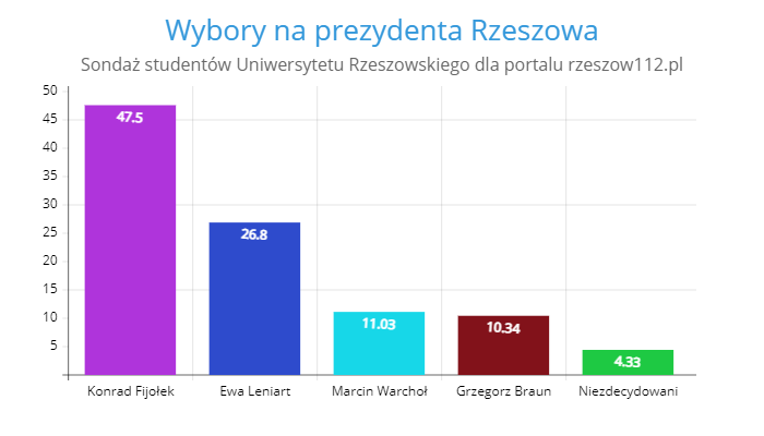 sondaż rzeszow112