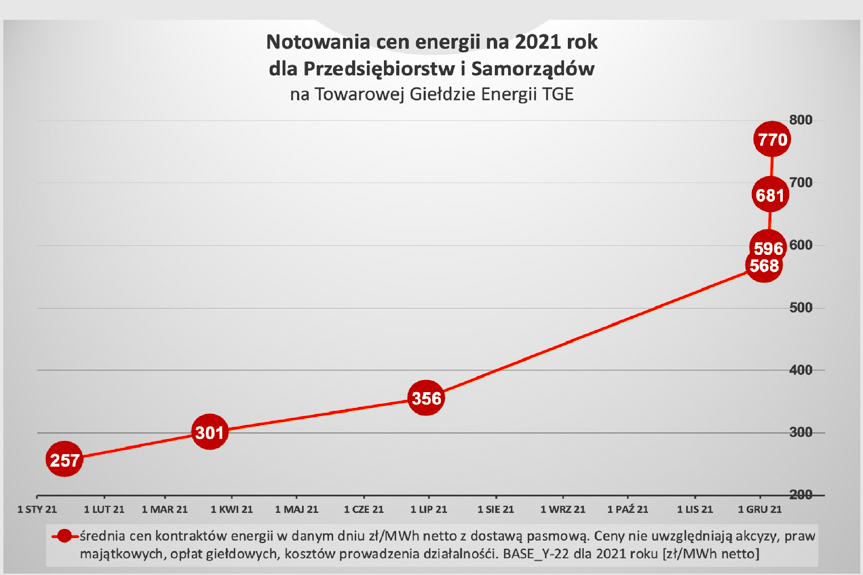 notowania cen energii